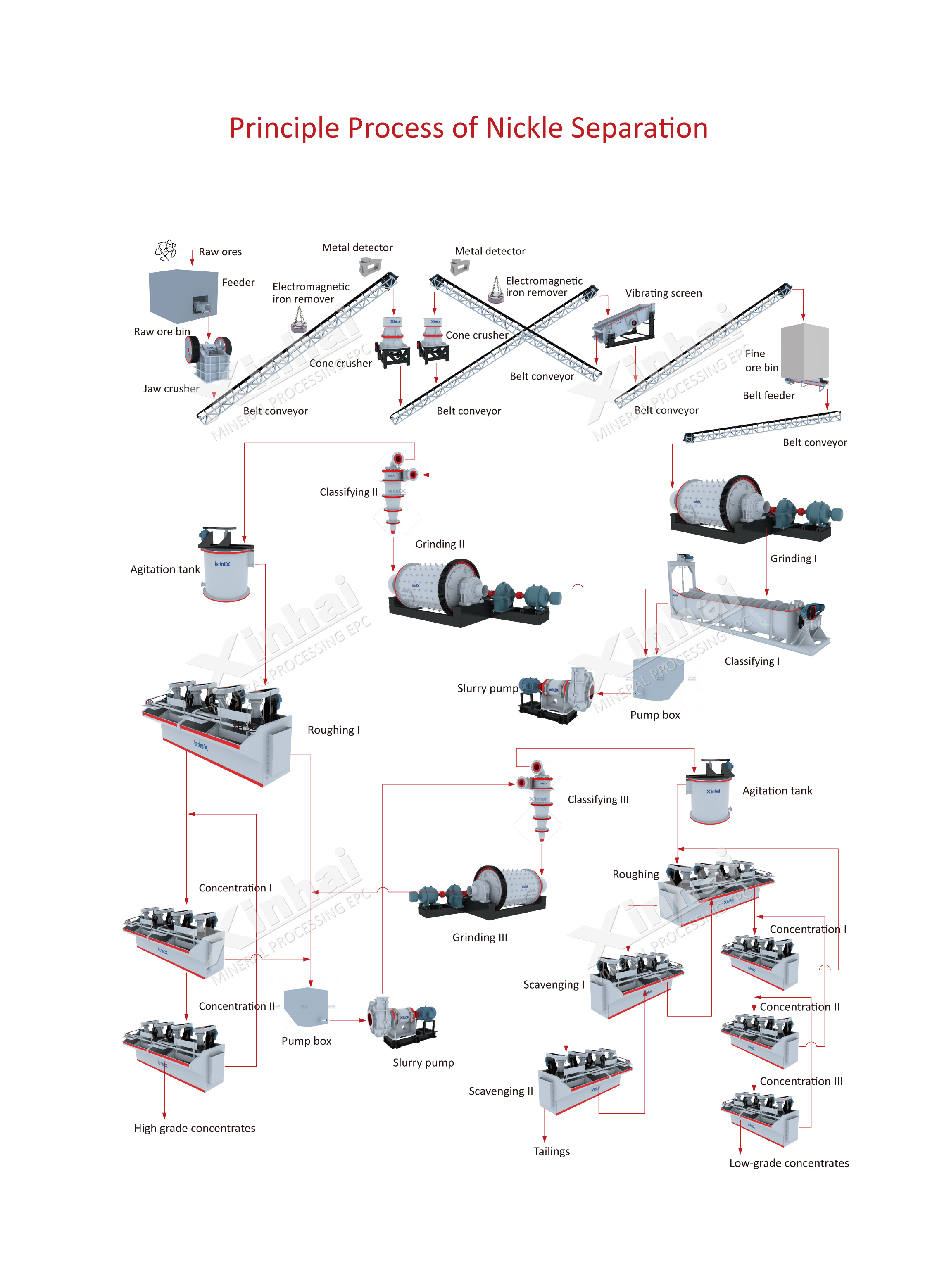 Nickel ore beneficiation process flow chart.jpg Nickel ore beneficiation process flow chart.jpg
